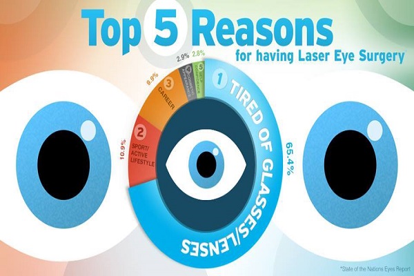 Eye Laser Surgery